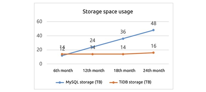 MySQL space usage vs. TiDB space usage