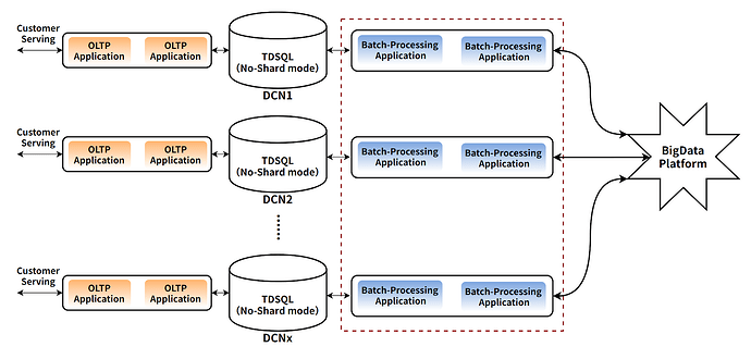 TDSQL based DCN