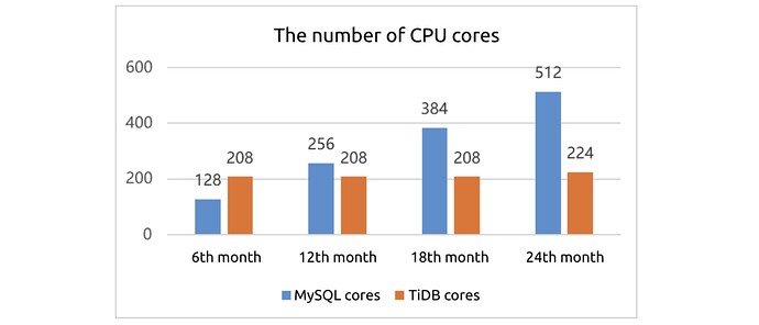 MySQL cores vs. TiDB cores