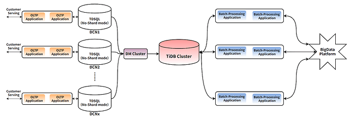 Upgraded DCN architecture with TiDB