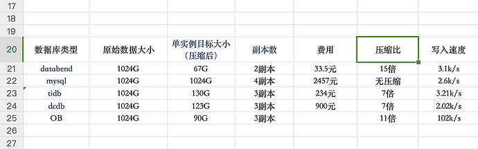 tidb compression ratio