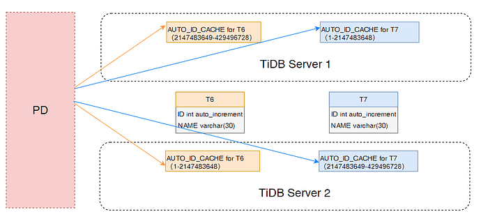 auto_increment