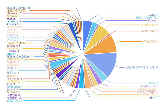 Unnamed Chart