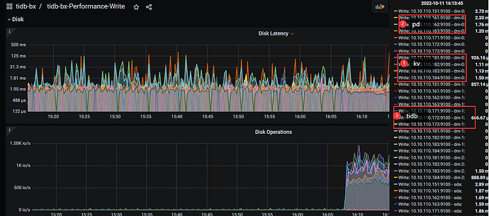 disk performance data