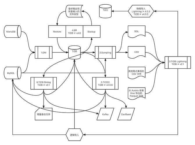 Data Management Tools
