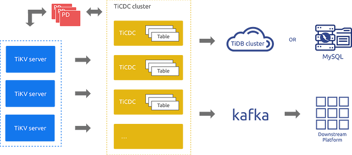 TiCDC architecture