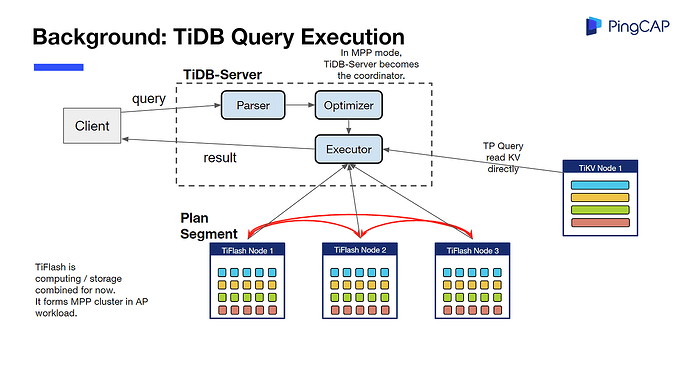 Background-TiDB%20Query%20Execution