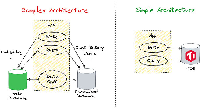 VectorDB Comparison