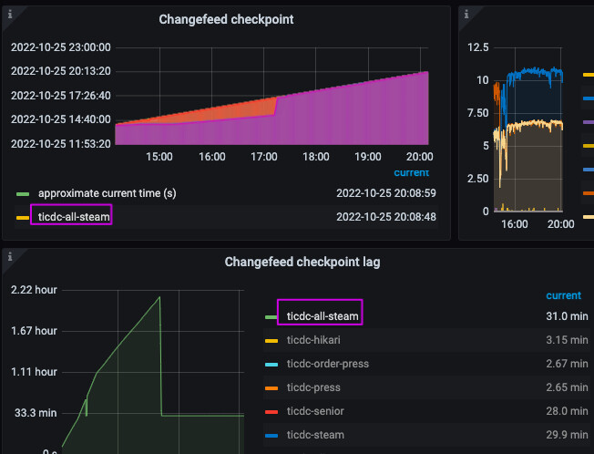 changefeed lag